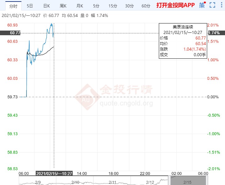 供应收紧美刺激计划预期提振 美油上破60美元