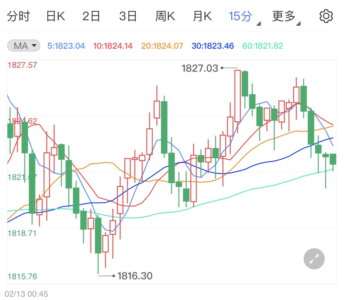 黄金市场提前休市 黄金期货微跌收官?
