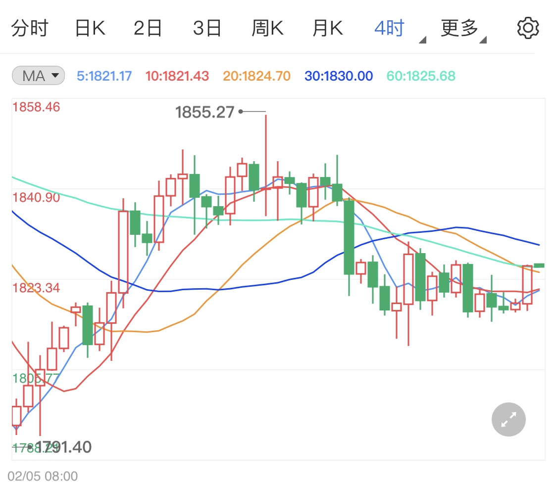 假期市场消息不多 现货黄金观望状态