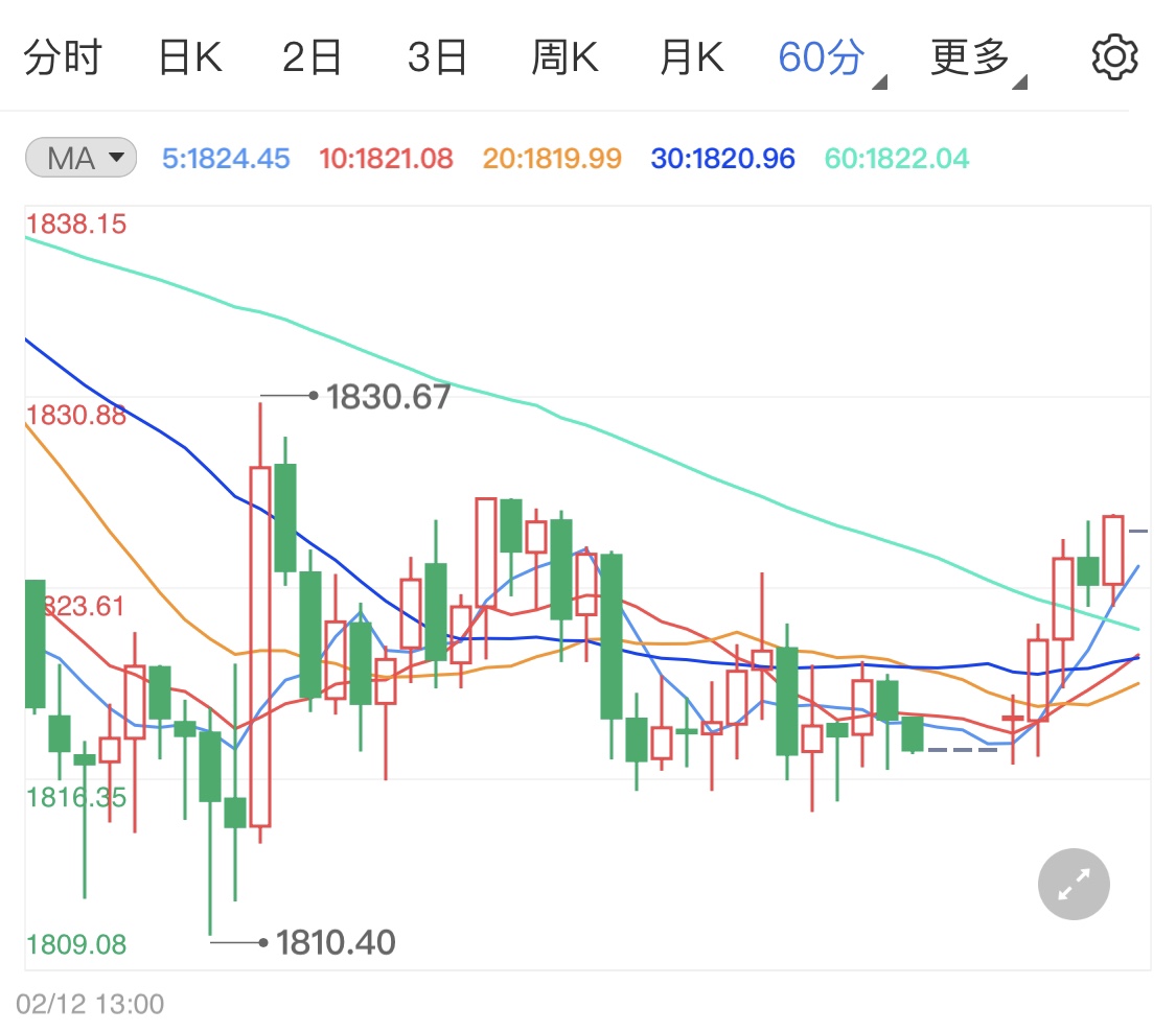 黄金期货一线整理 静待本周会议纪要