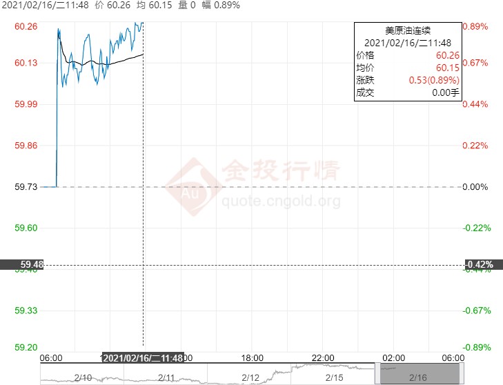 寒潮影响叠加疫苗重振需求 油价看涨情绪高涨