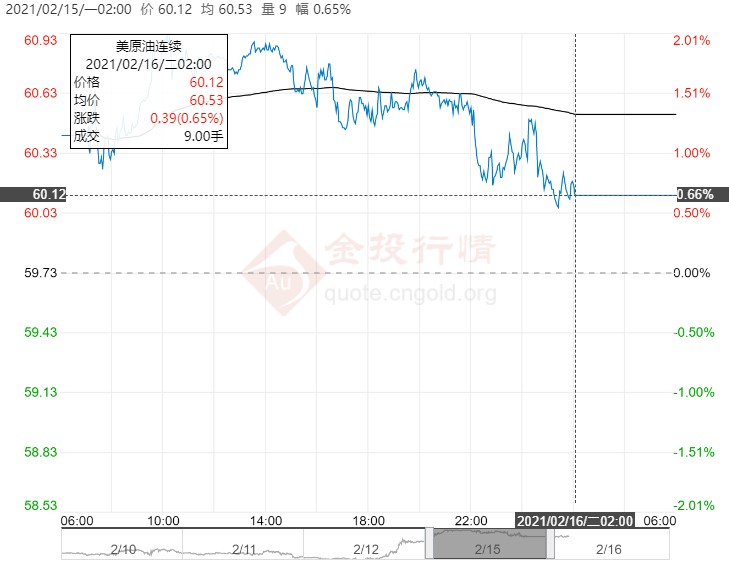 2021年2月16日原油价格走势分析