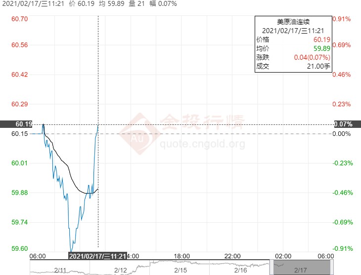亚盘初美油微跌 多因素提振油价上行空间仍存