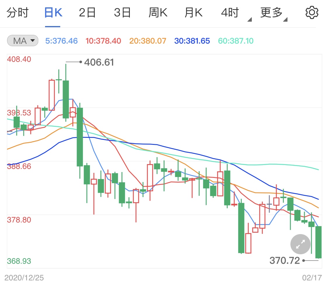 美国国债强势上涨 纸黄金价格受挫连跌