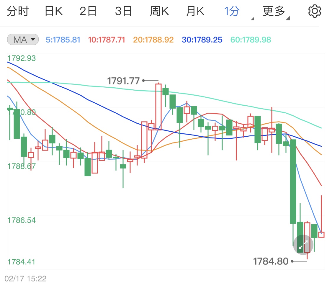 美国国债收益率暴涨打压金价