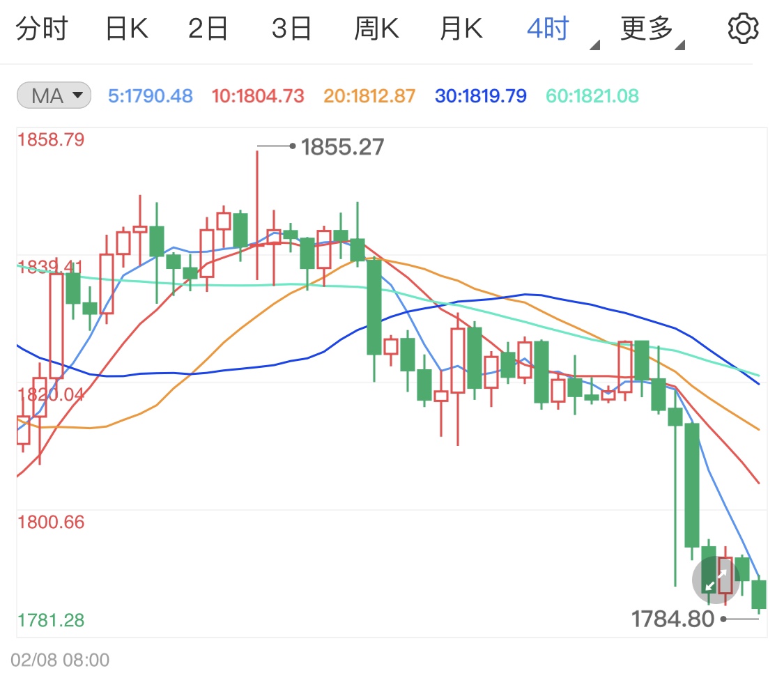 美债收益率飙升 现货黄金四日连跌