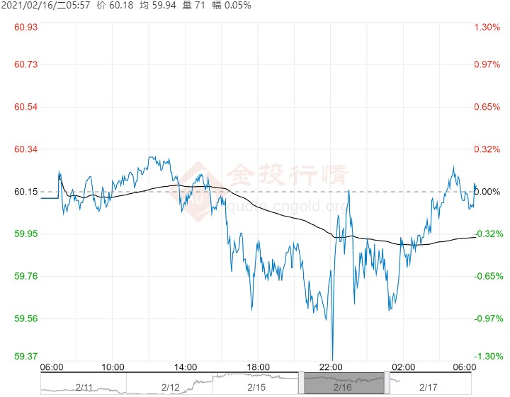 2021年2月17日原油价格走势分析