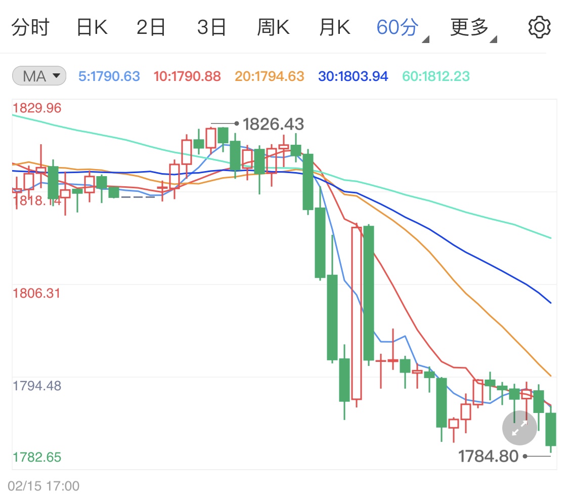 拜登耶伦联手恢复美国经济 黄金期货跌势开启?