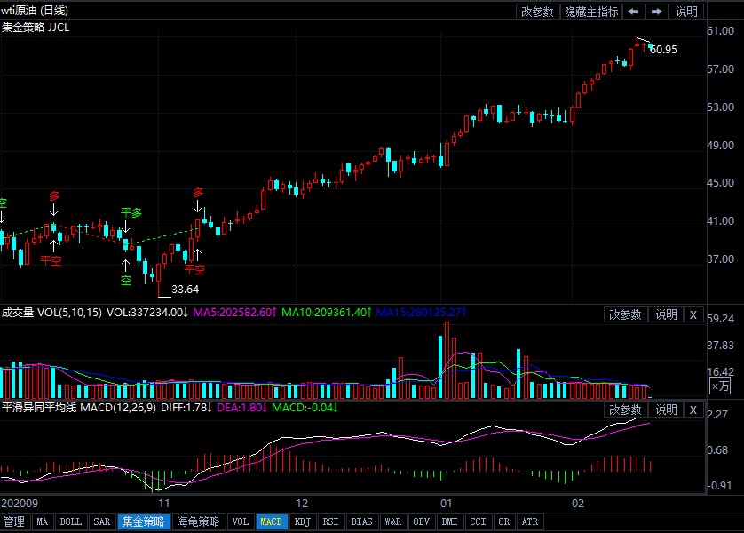 2021年2月17日原油价格走势分析
