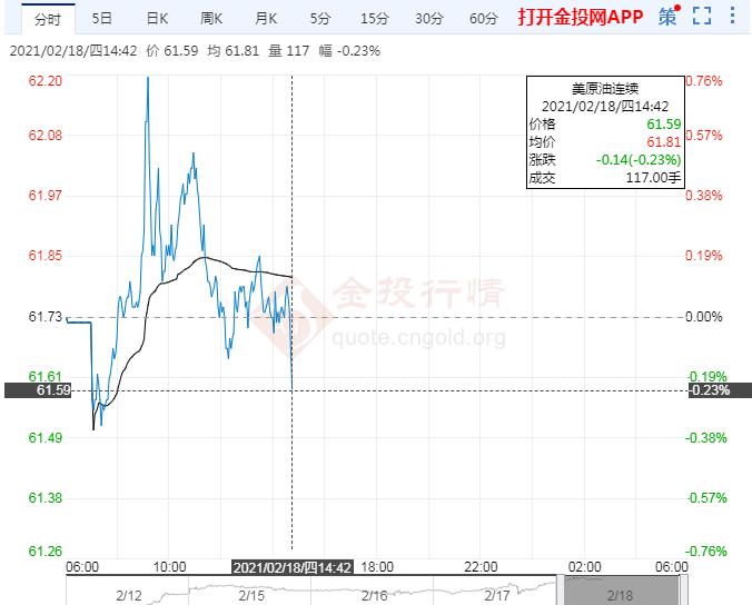 美油上破$62 挑战65.48阻力位