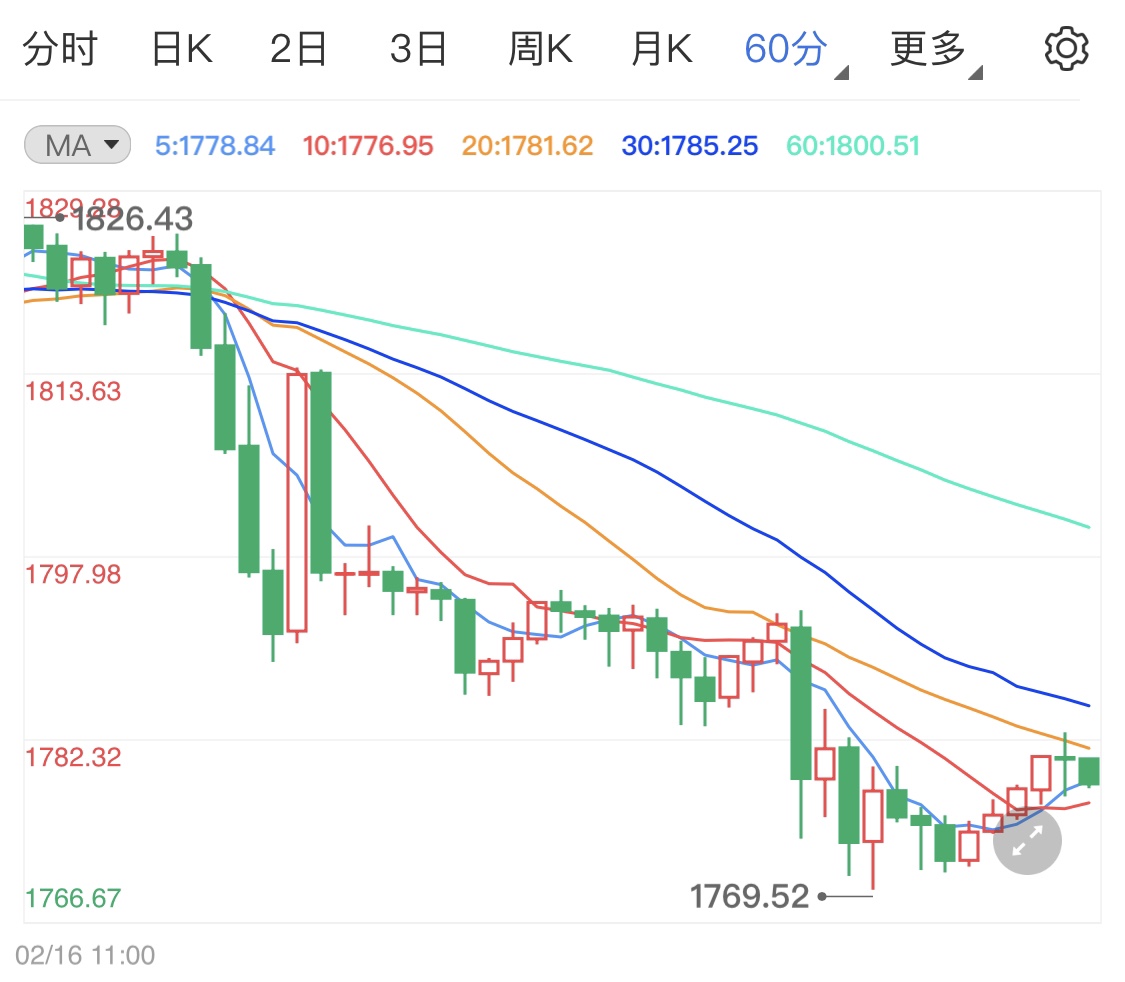 刺激法案预期削弱 黄金期货有望再跌