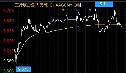 美国通胀预期创10年来最高?纸白银小幅上涨