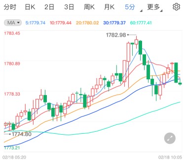 疫情緩解多頭被打爆 金價(jià)驚現(xiàn)“死亡交叉”