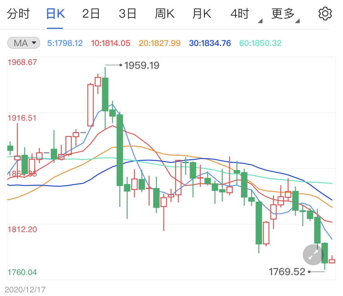 黄金最新价格预测分析 b14ce7470f1306d9abf3e92dceda9562.jpg?_=1613630285897