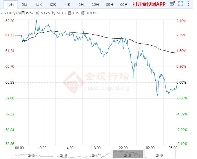 2021年2月19日原油价格走势分析