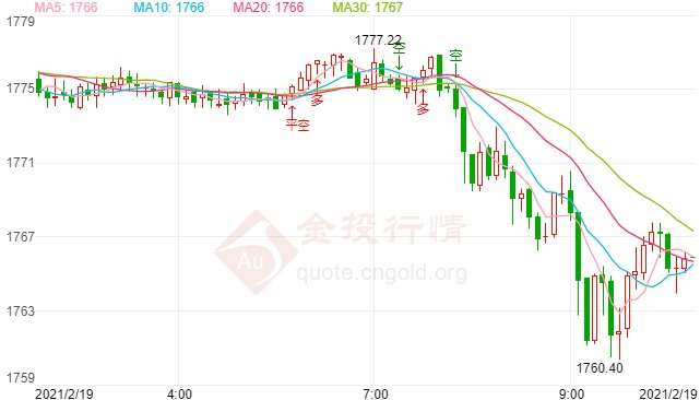 金價發(fā)出“紅色警報” 暫難脫困收益率迷局