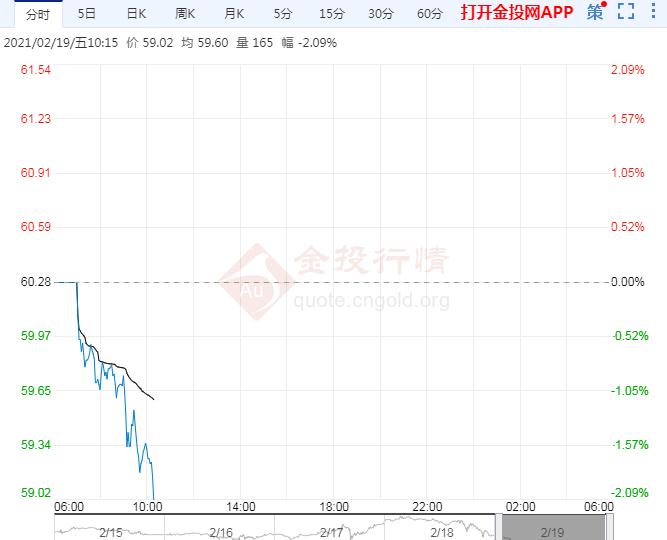 交易提醒:寒潮影响炼厂需求油价考验60关口