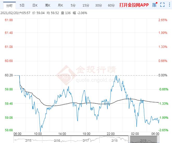 2021年2月20日下周一原油价格走势分析