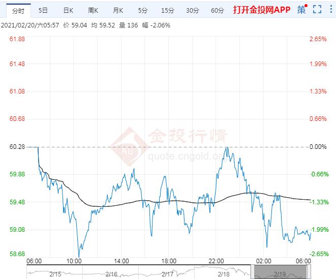 2021年2月20日下周一原油价格走势分析