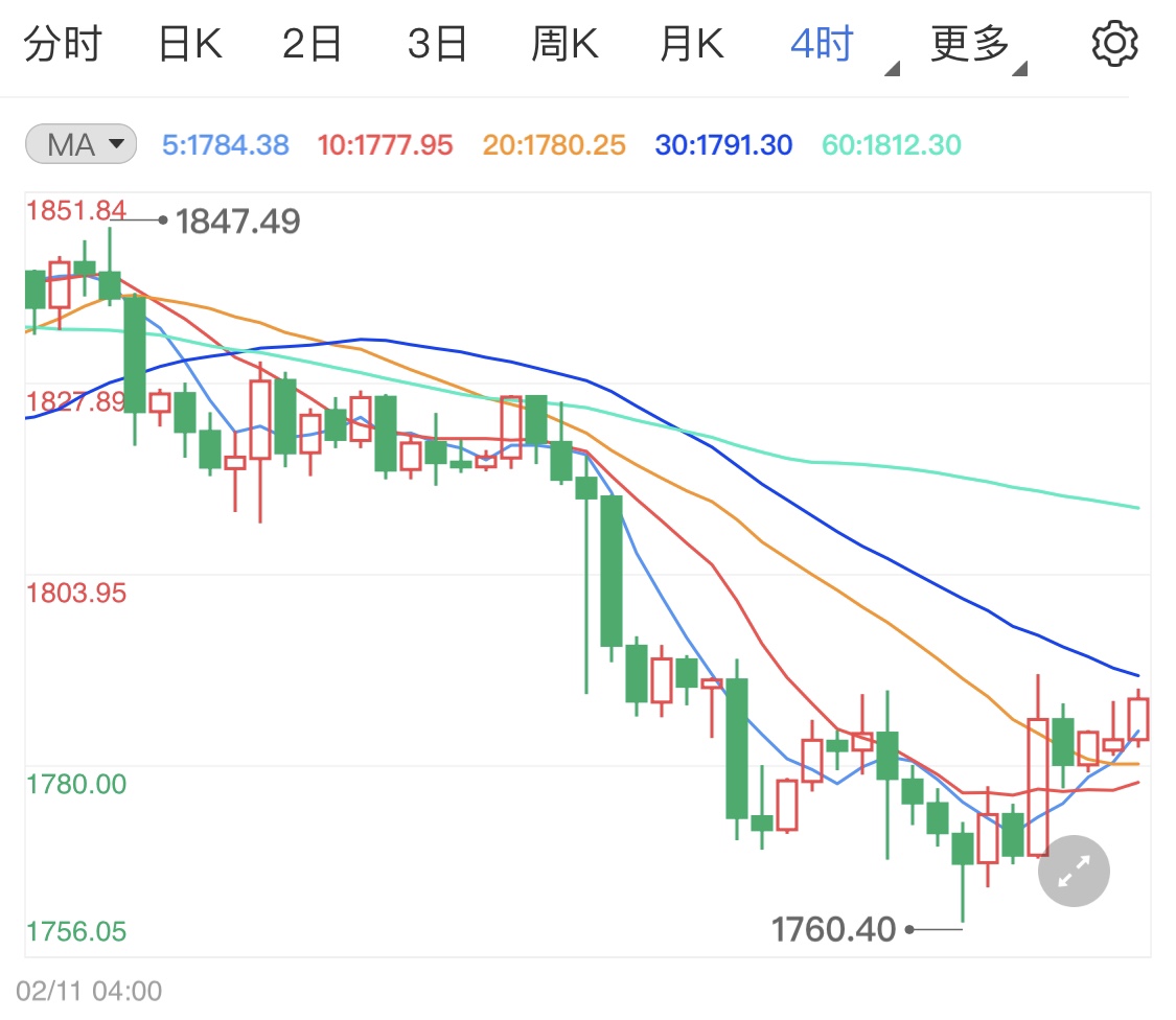 耶伦力挺刺激法案 现货黄金本周分析