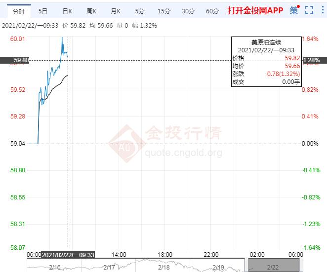 交易提醒:国际油价下破60关口仍存两利好因素