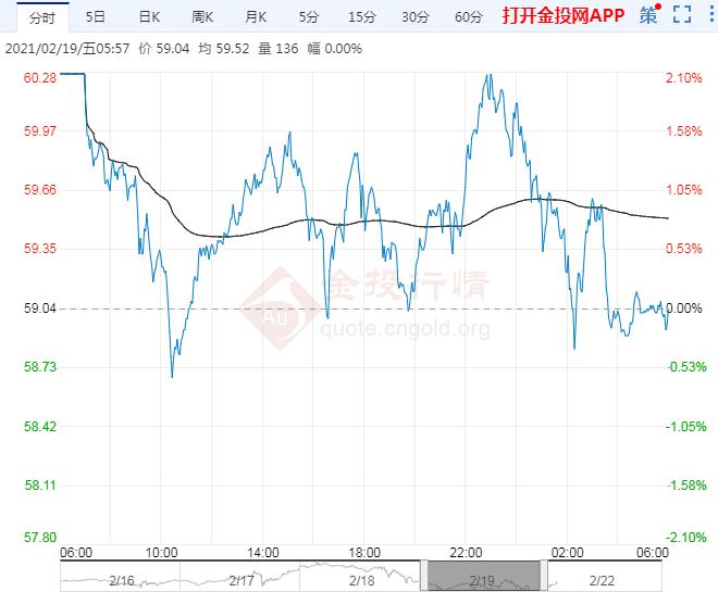 2021年2月22日原油价格走势分析