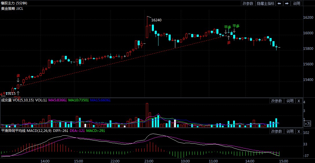 2月22日期货软件走势图综述:橡胶期货主力系涨2.69%