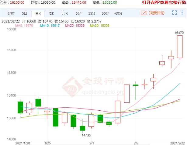 棉花期货直破16000元关口 后续走势警惕回落调整