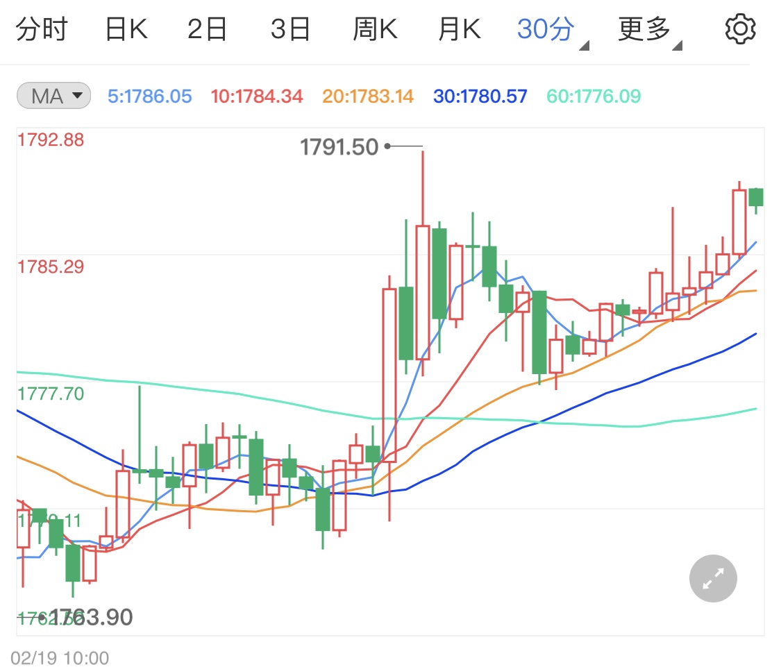 疫情再度紧张起来 黄金期货日线开涨