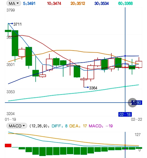 生猪期货上涨提振 豆粕轻易不会大跌