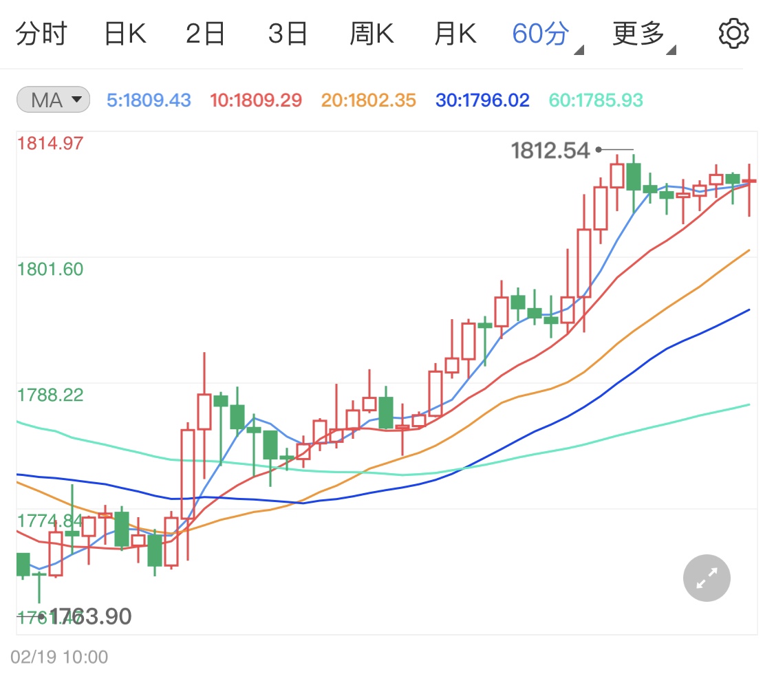 市场通胀预期上升 现货黄金涨势连连