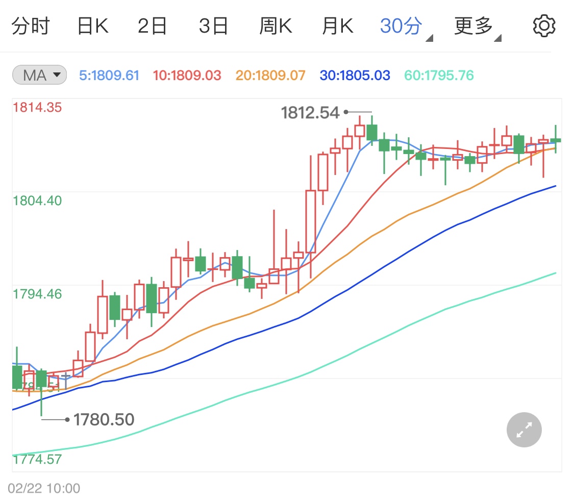 纾困法案接近通过 黄金期货强势拉升