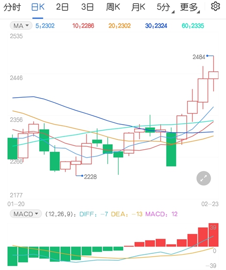 下游需求旺盛带动补涨 甲醇期货将维持强势