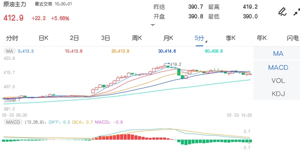 2月23日期市收评:商品期货多数上涨 原油主力涨超5%领涨