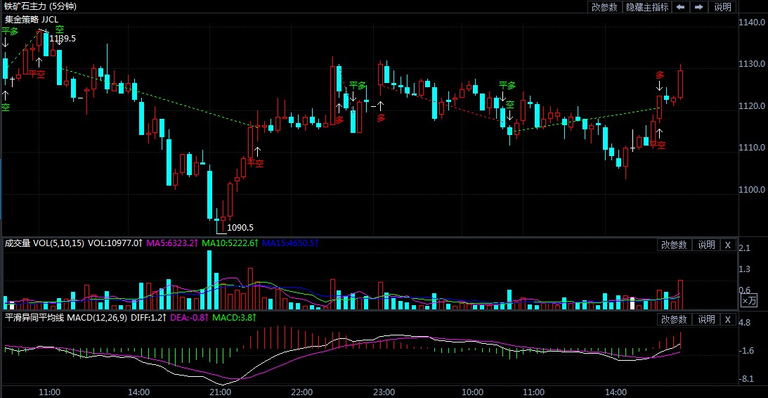2月24日期货软件走势图综述:铁矿石期货主力涨0.44%