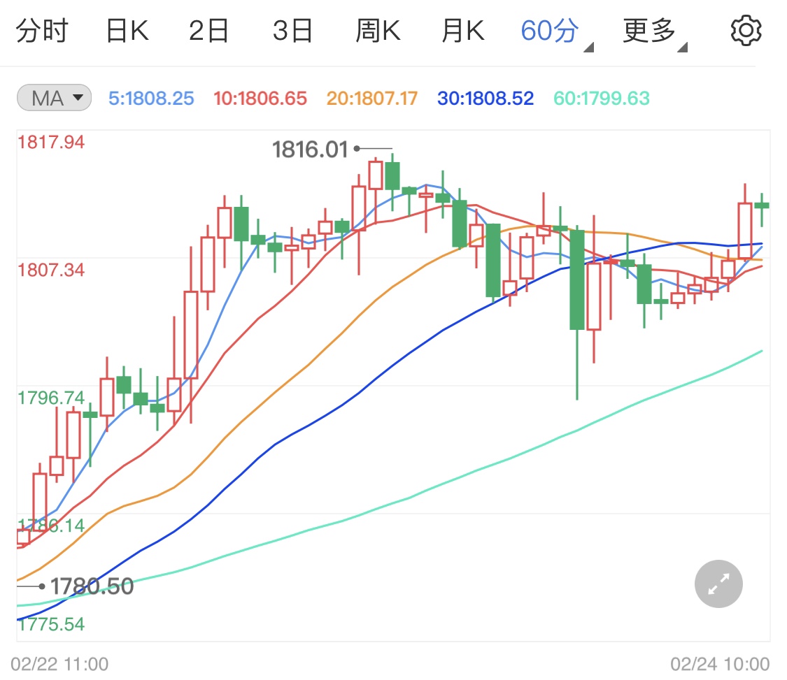 鲍威尔重申宽松立场 利好现货黄金行情
