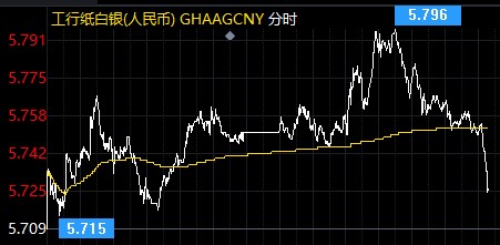 疫情或于2022年结束?纸白银小幅偏阳上行