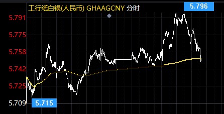 汇市异动美元走软纸白银反弹