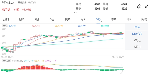 2月24日期市收评：商品期货多数上涨 PTA主力涨超4%尤有后劲