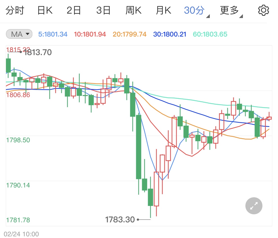 经济复苏道阻且长 黄金期货底部坚挺