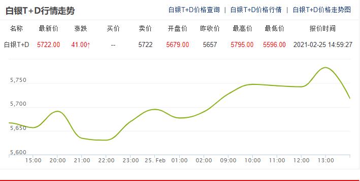 美国债券收益率飙升 白银TD走势先行走高