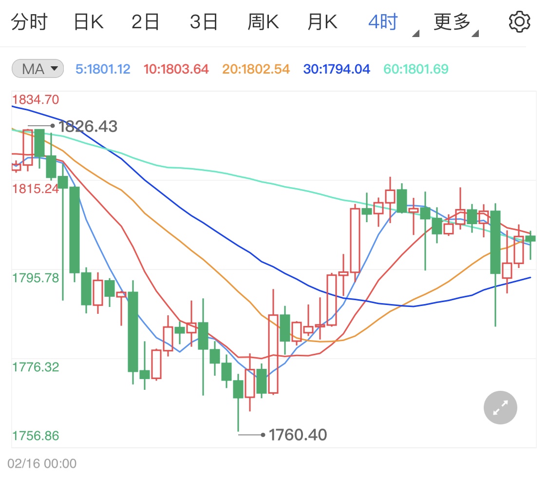 本周刺激法案或公布 现货黄金千八震荡