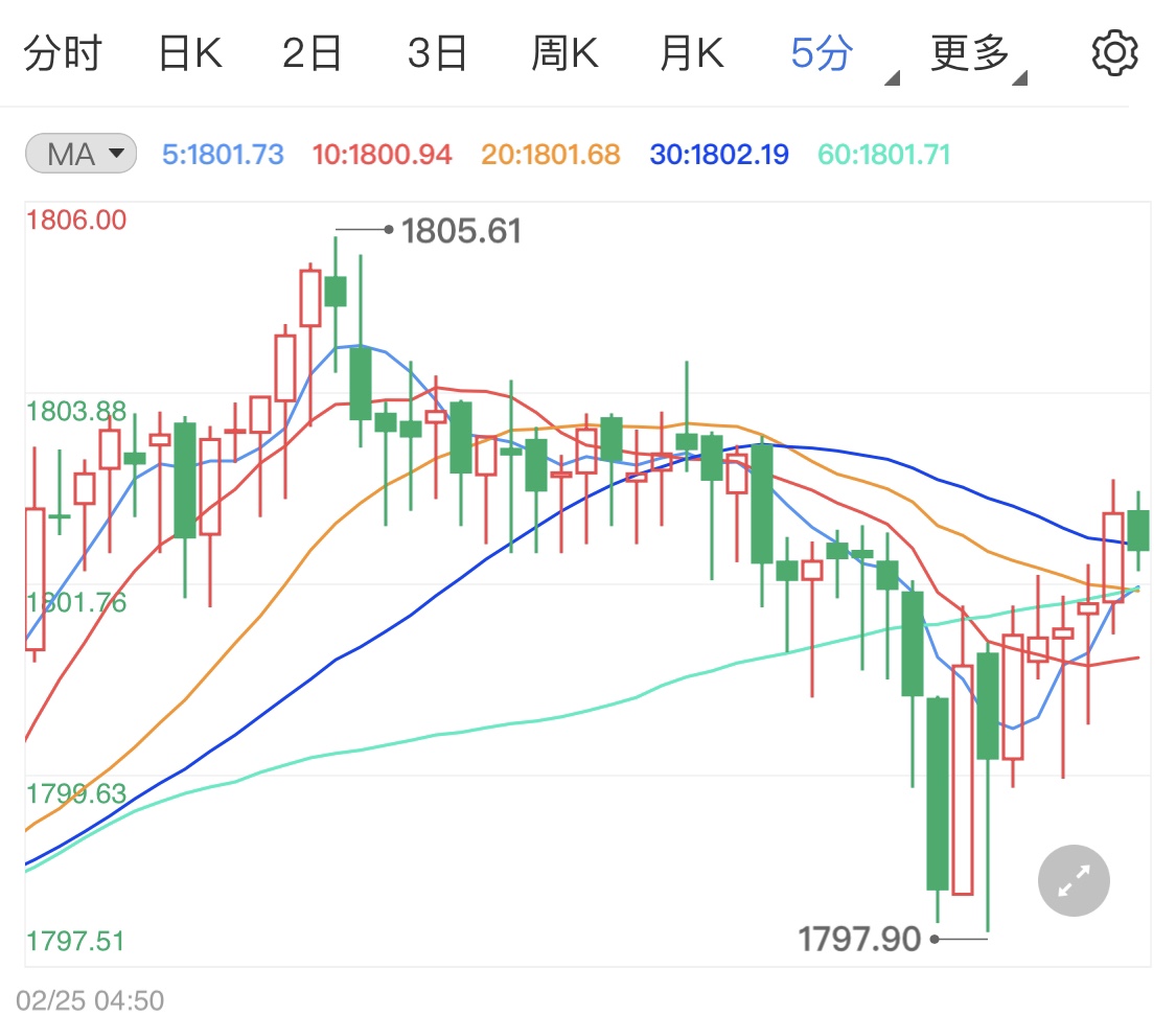 收益率继续飙涨不利黄金买多