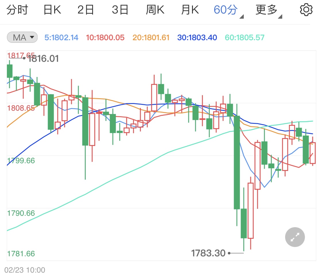 美元指数触底反弹 黄金期货千八震荡