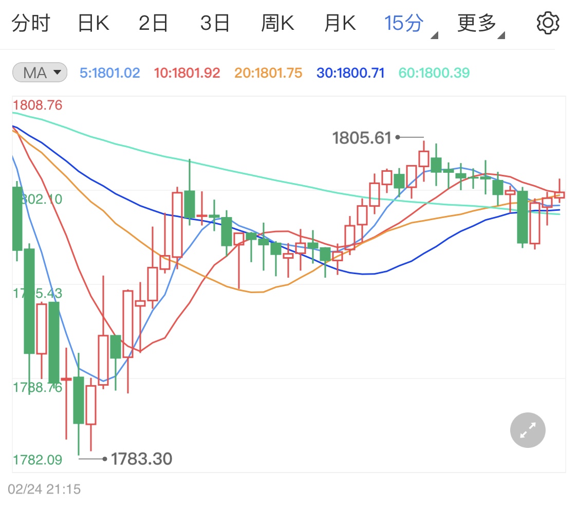 貨幣政策寬松經(jīng)濟(jì)復(fù)蘇漫長 國際黃金短線難跌