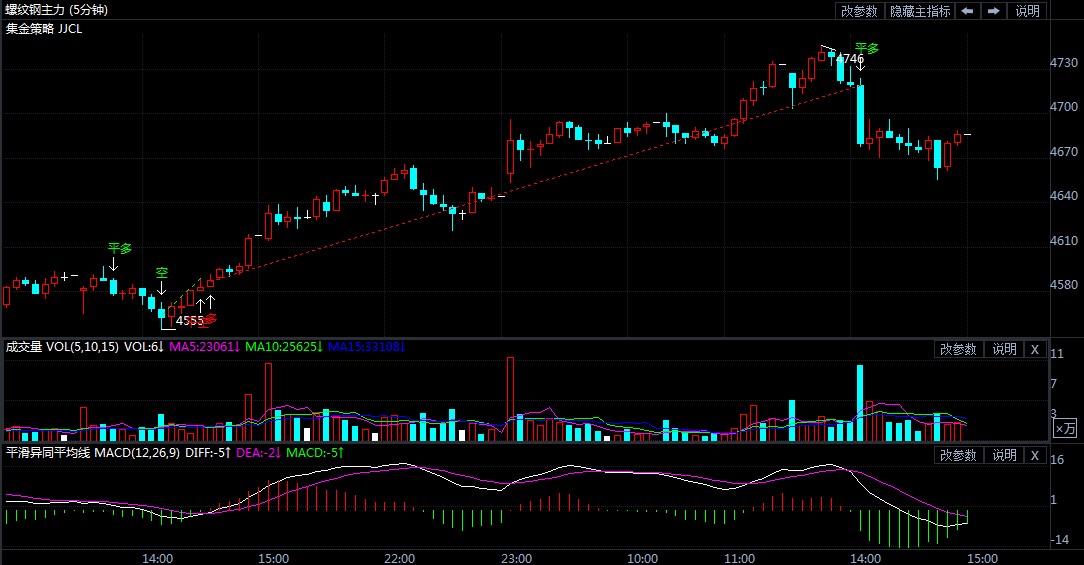 2月25日期货软件走势图综述:螺纹钢期货主力涨2.52%