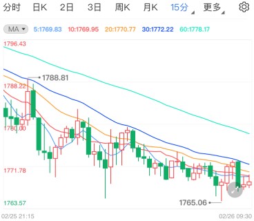 美三大数据全面向好 黄金又一波抛售潮突袭!