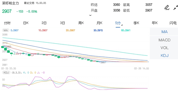 2月26日期市收评:商品期货大面积飘绿 菜粕主力收跌停板