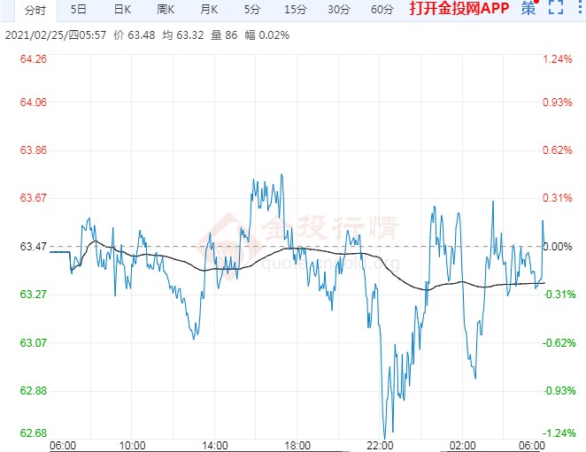 2021年2月26日原油价格走势分析