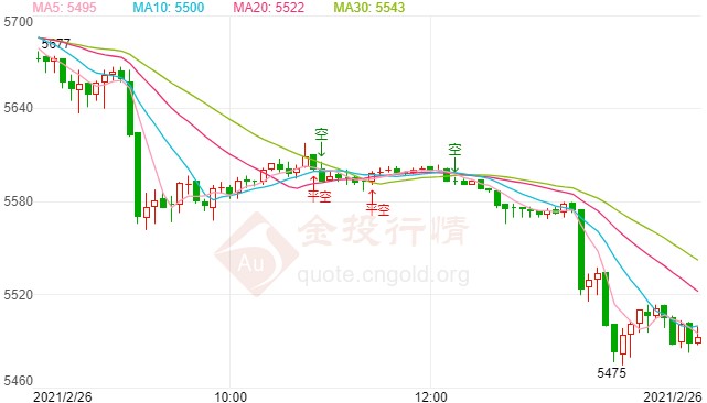 白银TD趋空保持下行 拜登纾困案今日表决